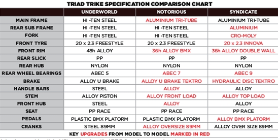 triad chart