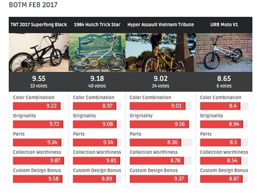 BOTM Result Chart, feb 2017